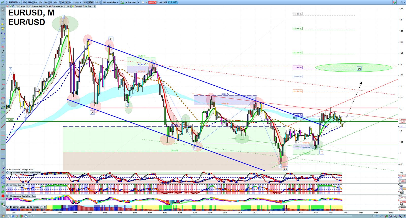 EURUSD monthly technical analysis chart with trend structure, support and resistance levels